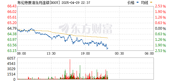 道正网配资 布伦特原油期货跌幅扩大至1%