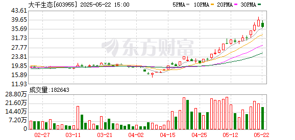 盟配资 暴涨176%！大千生态：宠物业务刚起步