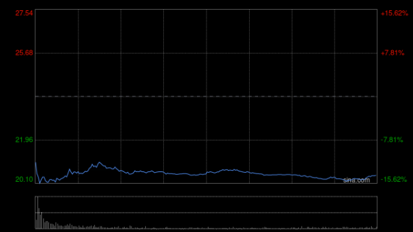 尚求100 军工装备板块盘初走低 广联航空等跌超10%