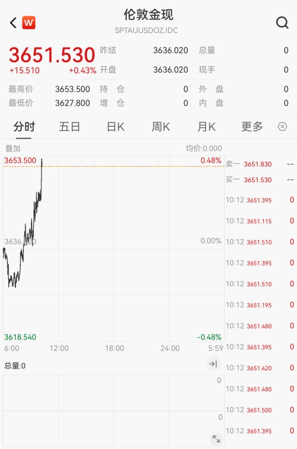 股莘配资 现货黄金突破3650美元, 再创历史新高