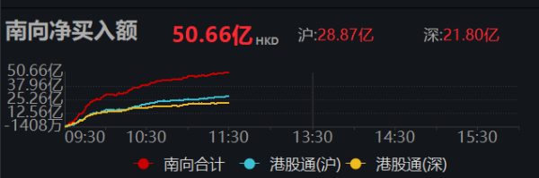 股易配 南向资金净买入超50亿港元
